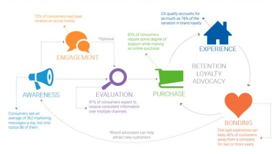 thumbnail infographic stages of the customer life cycle